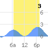 Johnston Atoll tide chart for Sunday, May 3, 2026