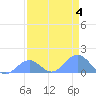 Johnston Atoll tide chart for Monday, May 4, 2026