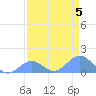 Johnston Atoll tide chart for Tuesday, May 5, 2026