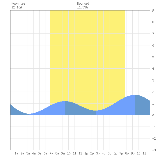 Johnston Atoll tide chart for Thursday, May 7, 2026