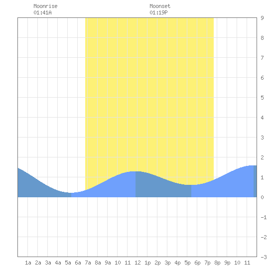Johnston Atoll tide chart for Saturday, May 9, 2026
