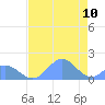 Johnston Atoll tide chart for Wednesday, June 10, 2026