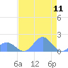 Johnston Atoll tide chart for Thursday, June 11, 2026