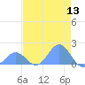 Johnston Atoll tide chart for Saturday, June 13, 2026