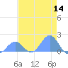 Johnston Atoll tide chart for Sunday, June 14, 2026