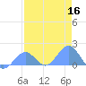 Johnston Atoll tide chart for Tuesday, June 16, 2026