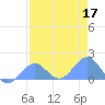 Johnston Atoll tide chart for Wednesday, June 17, 2026