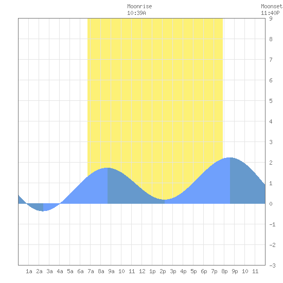 Johnston Atoll tide chart for Thursday, June 18, 2026