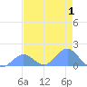 Johnston Atoll tide chart for Monday, June 1, 2026