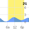 Johnston Atoll tide chart for Sunday, June 21, 2026