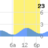 Johnston Atoll tide chart for Tuesday, June 23, 2026