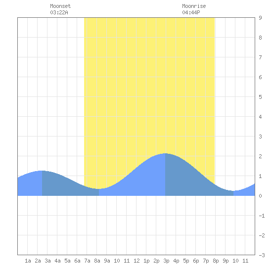 Johnston Atoll tide chart for Thursday, June 25, 2026