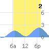 Johnston Atoll tide chart for Tuesday, June 2, 2026