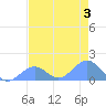 Johnston Atoll tide chart for Wednesday, June 3, 2026