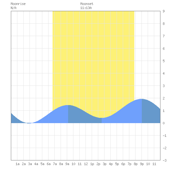 Johnston Atoll tide chart for Friday, June 5, 2026