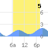 Johnston Atoll tide chart for Friday, June 5, 2026