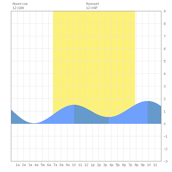 Johnston Atoll tide chart for Saturday, June 6, 2026