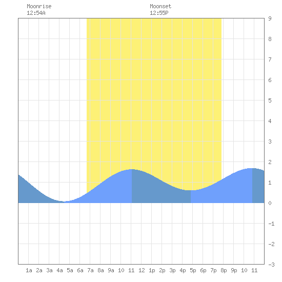 Johnston Atoll tide chart for Sunday, June 7, 2026