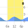 Johnston Atoll tide chart for Monday, June 8, 2026