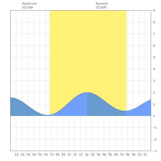 Johnston Atoll tide chart for Tuesday, June 9, 2026