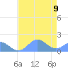 Johnston Atoll tide chart for Tuesday, June 9, 2026