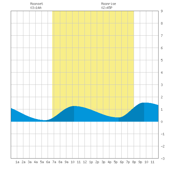 Turkey Basin tide chart for Tuesday, May 10, 2022