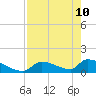 Turkey Basin tide chart for Tuesday, May 10, 2022