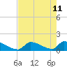 Turkey Basin tide chart for Wednesday, May 11, 2022
