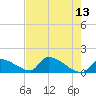 Turkey Basin tide chart for Friday, May 13, 2022