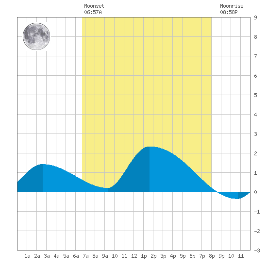 Turkey Basin tide chart for Monday, May 16, 2022