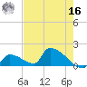 Turkey Basin tide chart for Monday, May 16, 2022