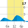 Turkey Basin tide chart for Tuesday, May 17, 2022