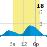 Turkey Basin tide chart for Wednesday, May 18, 2022