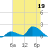Turkey Basin tide chart for Thursday, May 19, 2022
