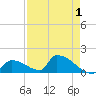 Turkey Basin tide chart for Sunday, May 1, 2022