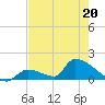 Turkey Basin tide chart for Friday, May 20, 2022