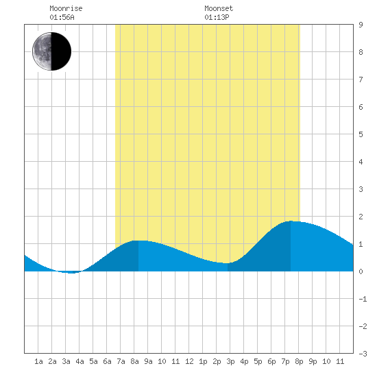 Turkey Basin tide chart for Sunday, May 22, 2022