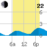 Turkey Basin tide chart for Sunday, May 22, 2022