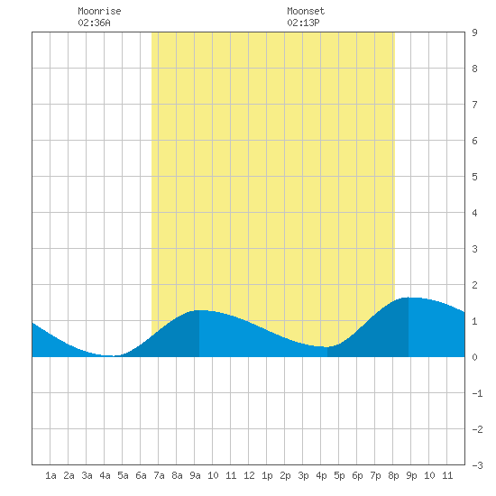 Turkey Basin tide chart for Monday, May 23, 2022