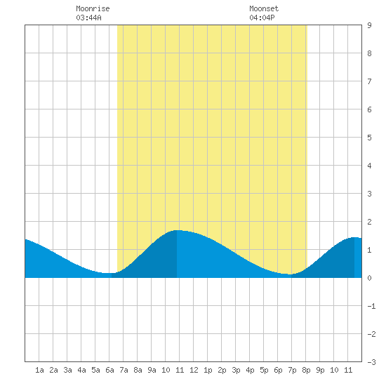Turkey Basin tide chart for Wednesday, May 25, 2022