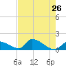 Turkey Basin tide chart for Thursday, May 26, 2022