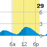 Turkey Basin tide chart for Sunday, May 29, 2022