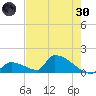 Turkey Basin tide chart for Monday, May 30, 2022
