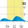 Turkey Basin tide chart for Tuesday, May 31, 2022