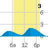 Turkey Basin tide chart for Tuesday, May 3, 2022
