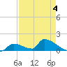 Turkey Basin tide chart for Wednesday, May 4, 2022