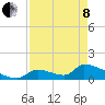 Turkey Basin tide chart for Sunday, May 8, 2022