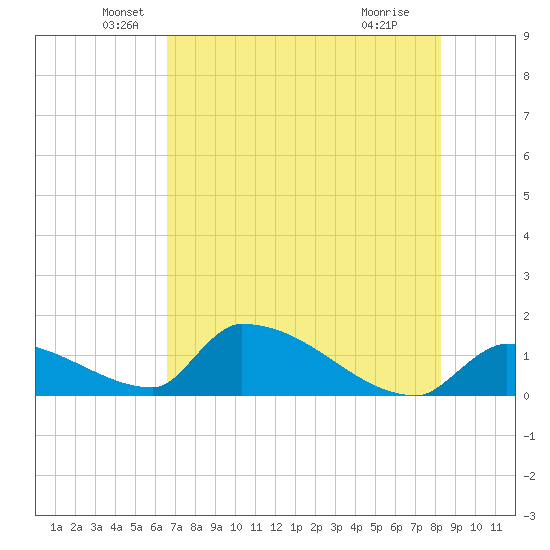 Turkey Basin tide chart for Friday, June 10, 2022