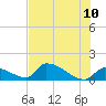 Turkey Basin tide chart for Friday, June 10, 2022
