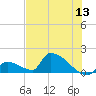 Turkey Basin tide chart for Monday, June 13, 2022